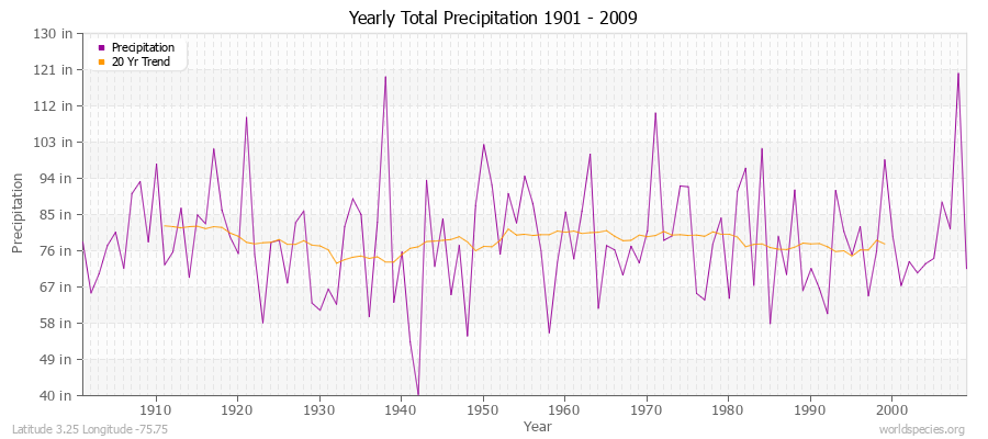 Yearly Total Precipitation 1901 - 2009 (English) Latitude 3.25 Longitude -75.75