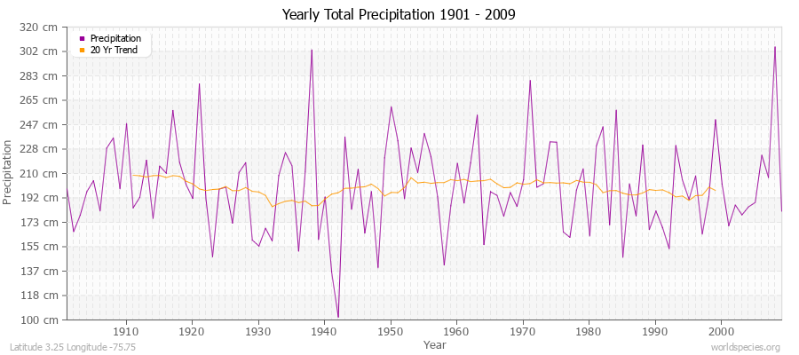 Yearly Total Precipitation 1901 - 2009 (Metric) Latitude 3.25 Longitude -75.75