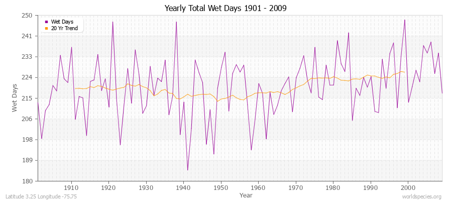 Yearly Total Wet Days 1901 - 2009 Latitude 3.25 Longitude -75.75