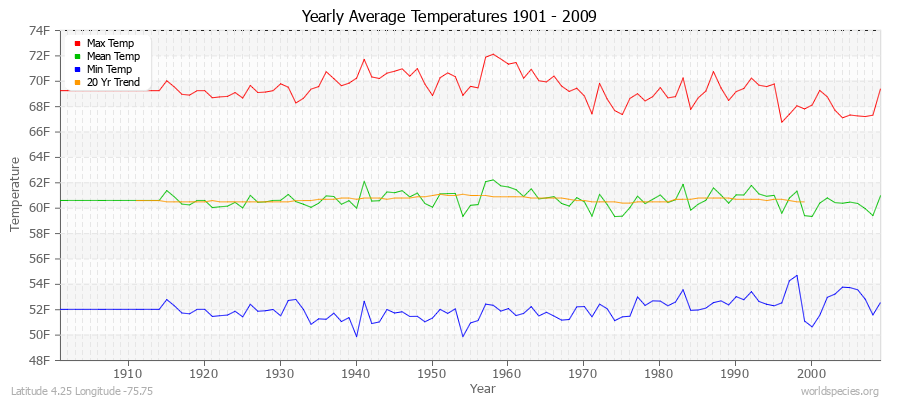 Yearly Average Temperatures 2010 - 2009 (English) Latitude 4.25 Longitude -75.75