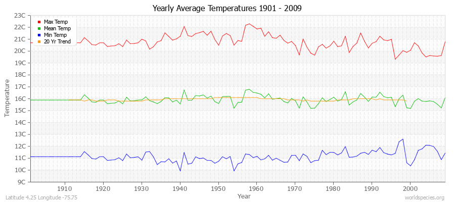 Yearly Average Temperatures 2010 - 2009 (Metric) Latitude 4.25 Longitude -75.75