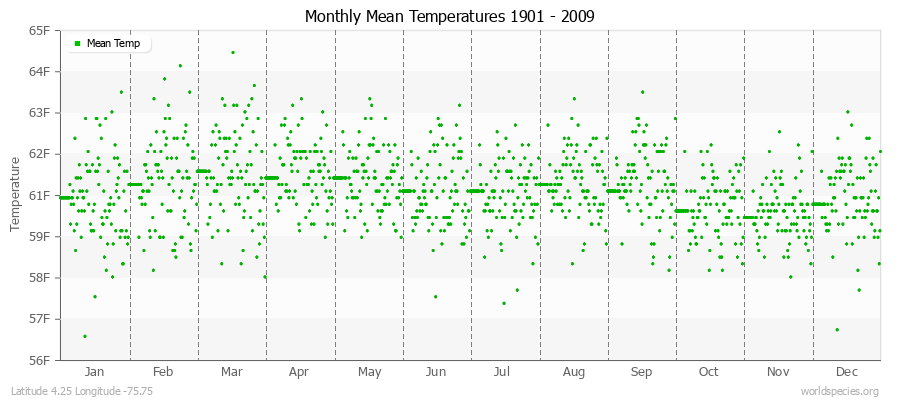 Monthly Mean Temperatures 1901 - 2009 (English) Latitude 4.25 Longitude -75.75