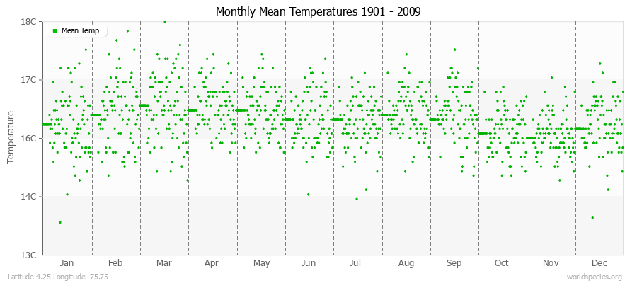 Monthly Mean Temperatures 1901 - 2009 (Metric) Latitude 4.25 Longitude -75.75