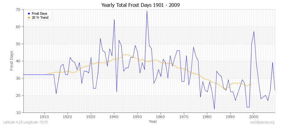 Yearly Total Frost Days 1901 - 2009 Latitude 4.25 Longitude -75.75