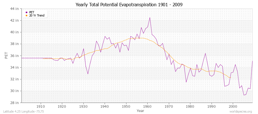 Yearly Total Potential Evapotranspiration 1901 - 2009 (English) Latitude 4.25 Longitude -75.75