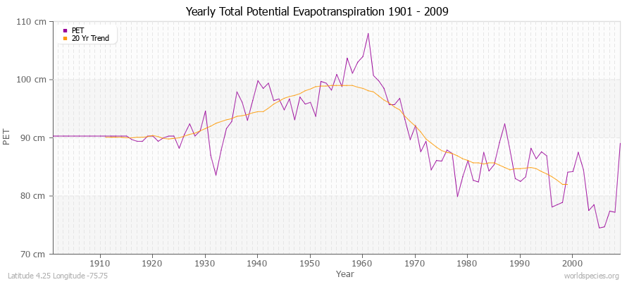 Yearly Total Potential Evapotranspiration 1901 - 2009 (Metric) Latitude 4.25 Longitude -75.75