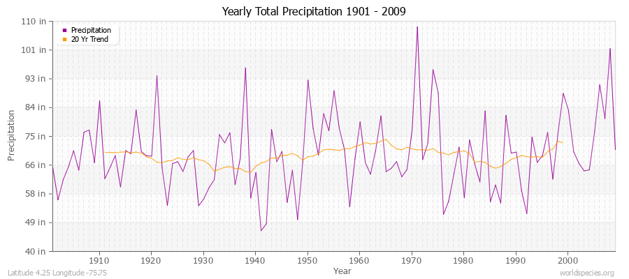 Yearly Total Precipitation 1901 - 2009 (English) Latitude 4.25 Longitude -75.75