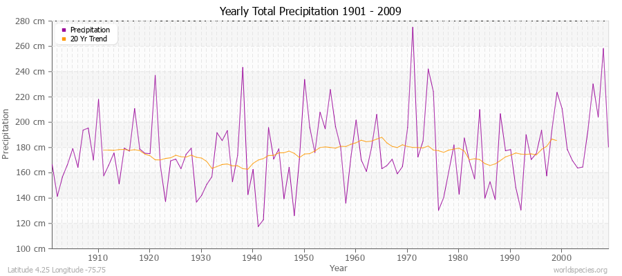 Yearly Total Precipitation 1901 - 2009 (Metric) Latitude 4.25 Longitude -75.75