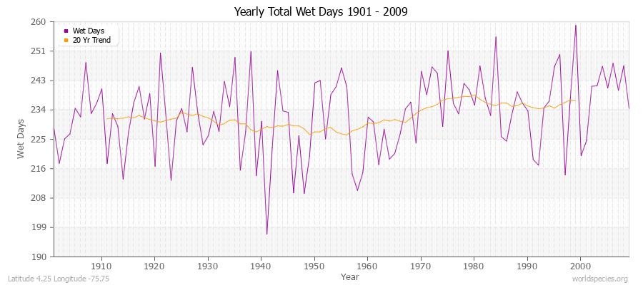 Yearly Total Wet Days 1901 - 2009 Latitude 4.25 Longitude -75.75