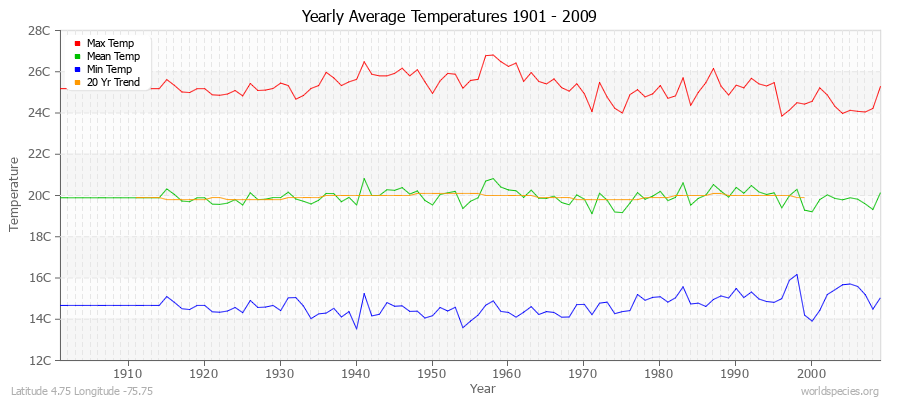 Yearly Average Temperatures 2010 - 2009 (Metric) Latitude 4.75 Longitude -75.75