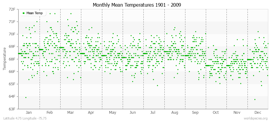 Monthly Mean Temperatures 1901 - 2009 (English) Latitude 4.75 Longitude -75.75