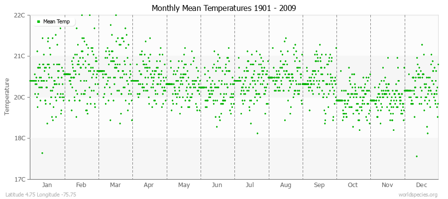 Monthly Mean Temperatures 1901 - 2009 (Metric) Latitude 4.75 Longitude -75.75
