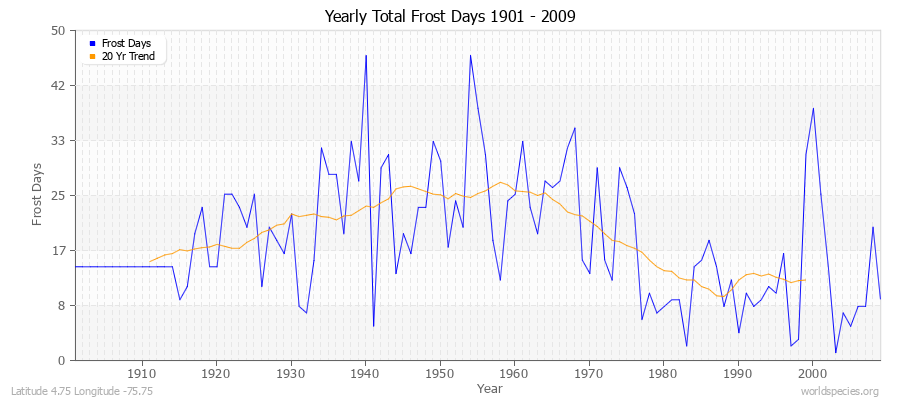 Yearly Total Frost Days 1901 - 2009 Latitude 4.75 Longitude -75.75