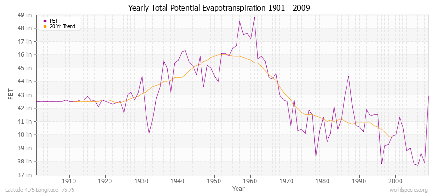 Yearly Total Potential Evapotranspiration 1901 - 2009 (English) Latitude 4.75 Longitude -75.75