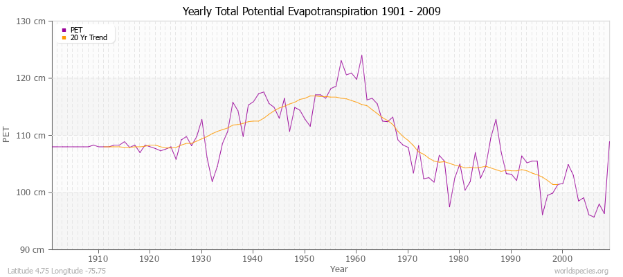 Yearly Total Potential Evapotranspiration 1901 - 2009 (Metric) Latitude 4.75 Longitude -75.75