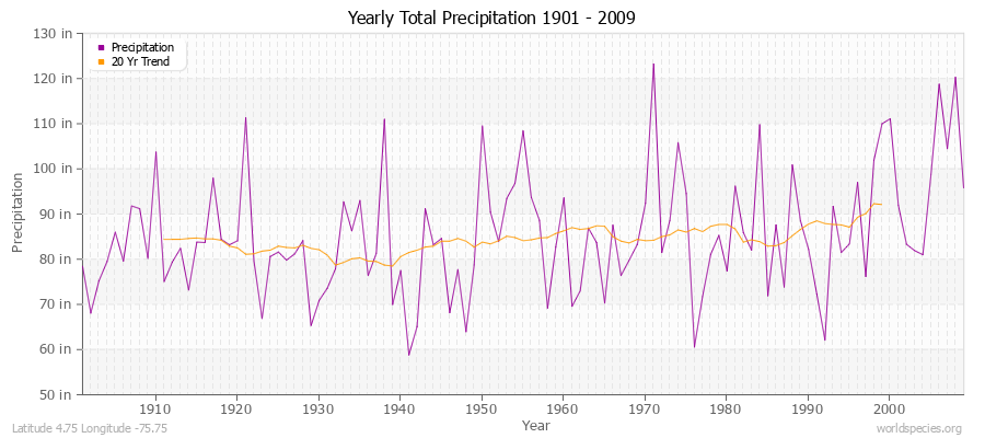 Yearly Total Precipitation 1901 - 2009 (English) Latitude 4.75 Longitude -75.75