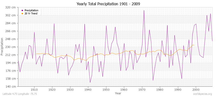 Yearly Total Precipitation 1901 - 2009 (Metric) Latitude 4.75 Longitude -75.75