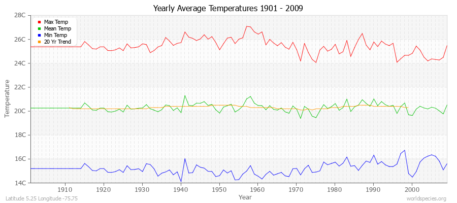 Yearly Average Temperatures 2010 - 2009 (Metric) Latitude 5.25 Longitude -75.75