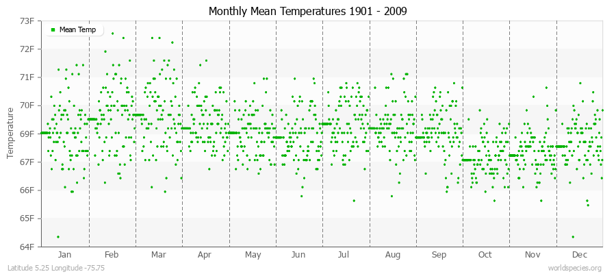 Monthly Mean Temperatures 1901 - 2009 (English) Latitude 5.25 Longitude -75.75