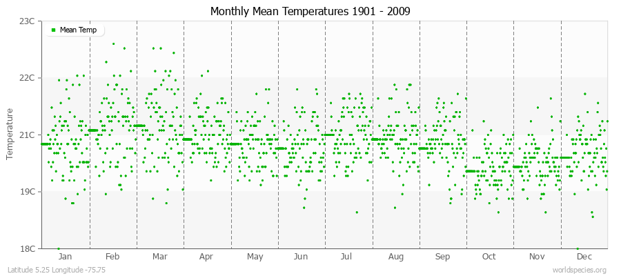 Monthly Mean Temperatures 1901 - 2009 (Metric) Latitude 5.25 Longitude -75.75