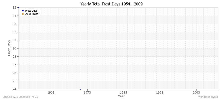 Yearly Total Frost Days 1954 - 2009 Latitude 5.25 Longitude -75.75