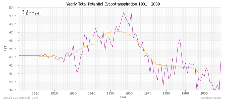 Yearly Total Potential Evapotranspiration 1901 - 2009 (English) Latitude 5.25 Longitude -75.75