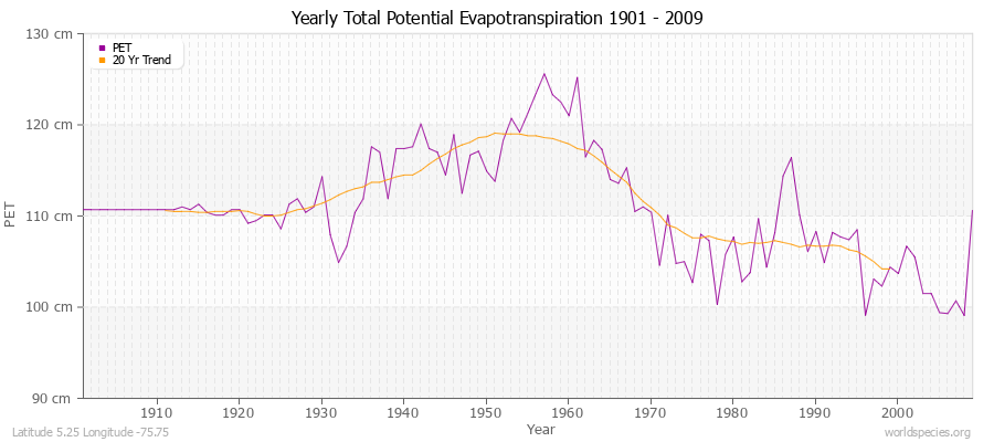 Yearly Total Potential Evapotranspiration 1901 - 2009 (Metric) Latitude 5.25 Longitude -75.75