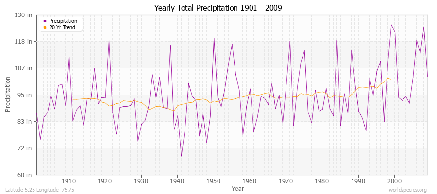 Yearly Total Precipitation 1901 - 2009 (English) Latitude 5.25 Longitude -75.75