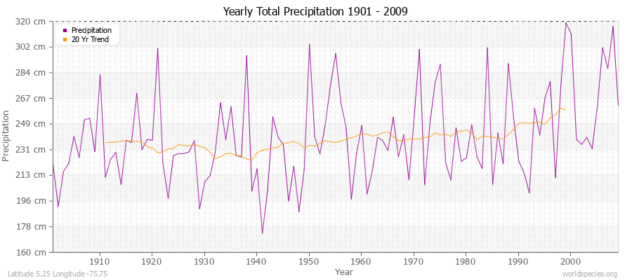 Yearly Total Precipitation 1901 - 2009 (Metric) Latitude 5.25 Longitude -75.75