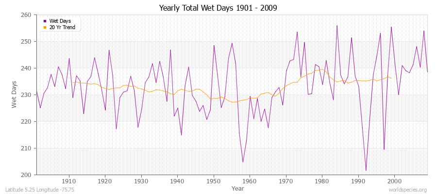 Yearly Total Wet Days 1901 - 2009 Latitude 5.25 Longitude -75.75