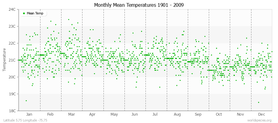 Monthly Mean Temperatures 1901 - 2009 (Metric) Latitude 5.75 Longitude -75.75