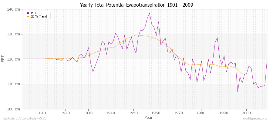 Yearly Total Potential Evapotranspiration 1901 - 2009 (Metric) Latitude 5.75 Longitude -75.75