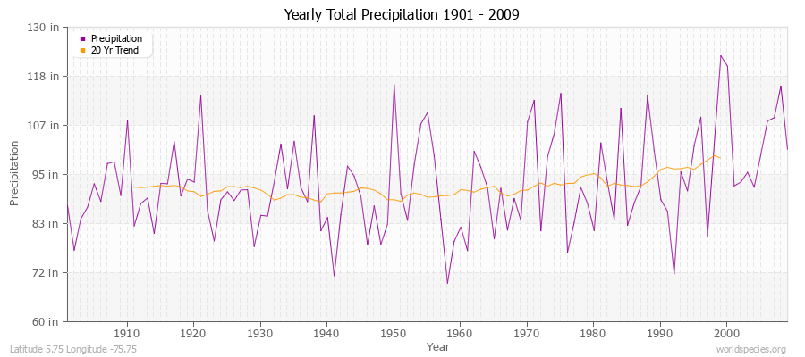 Yearly Total Precipitation 1901 - 2009 (English) Latitude 5.75 Longitude -75.75