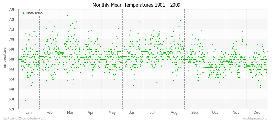 Monthly Mean Temperatures 1901 - 2009 (English) Latitude 6.25 Longitude -75.75