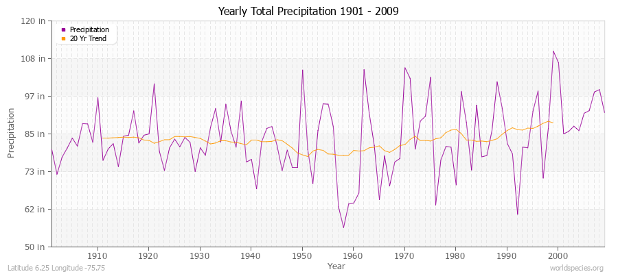 Yearly Total Precipitation 1901 - 2009 (English) Latitude 6.25 Longitude -75.75