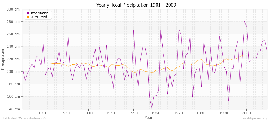 Yearly Total Precipitation 1901 - 2009 (Metric) Latitude 6.25 Longitude -75.75