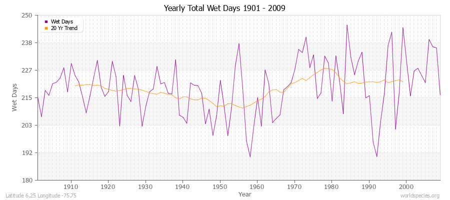 Yearly Total Wet Days 1901 - 2009 Latitude 6.25 Longitude -75.75