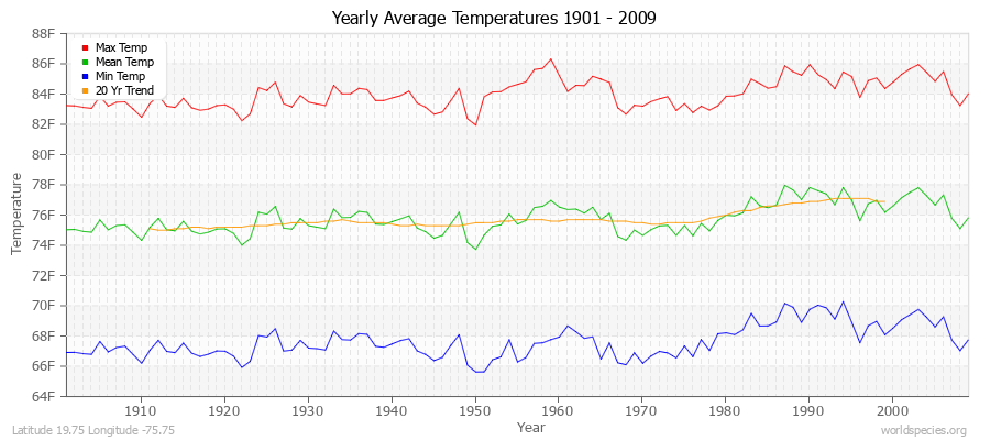 Yearly Average Temperatures 2010 - 2009 (English) Latitude 19.75 Longitude -75.75