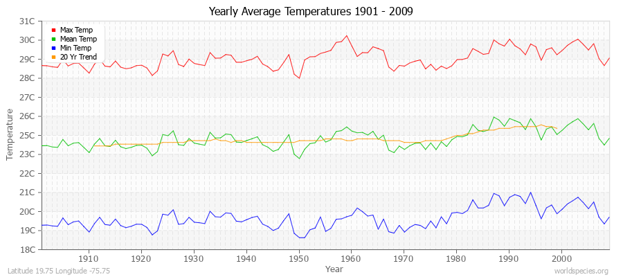Yearly Average Temperatures 2010 - 2009 (Metric) Latitude 19.75 Longitude -75.75