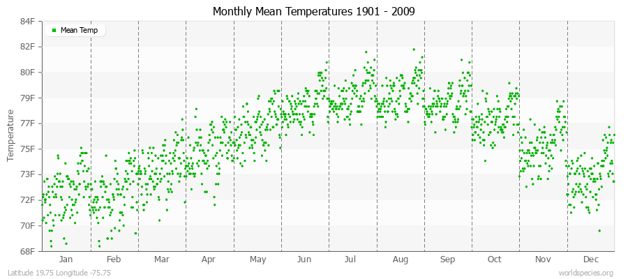 Monthly Mean Temperatures 1901 - 2009 (English) Latitude 19.75 Longitude -75.75