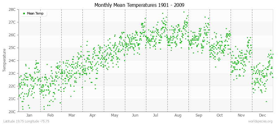Monthly Mean Temperatures 1901 - 2009 (Metric) Latitude 19.75 Longitude -75.75