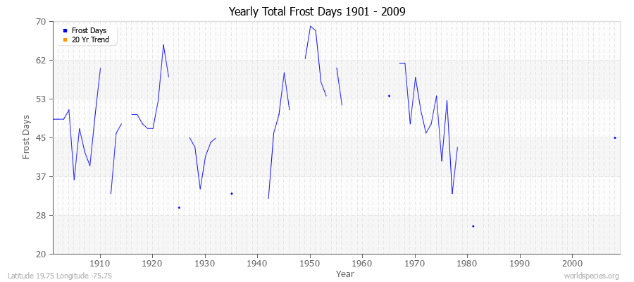 Yearly Total Frost Days 1901 - 2009 Latitude 19.75 Longitude -75.75