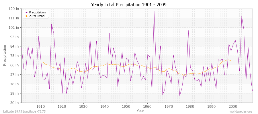 Yearly Total Precipitation 1901 - 2009 (English) Latitude 19.75 Longitude -75.75
