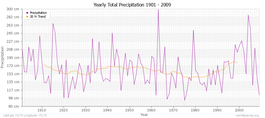 Yearly Total Precipitation 1901 - 2009 (Metric) Latitude 19.75 Longitude -75.75