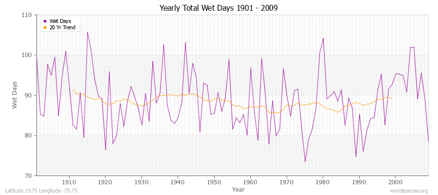 Yearly Total Wet Days 1901 - 2009 Latitude 19.75 Longitude -75.75