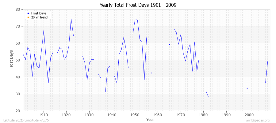 Yearly Total Frost Days 1901 - 2009 Latitude 20.25 Longitude -75.75