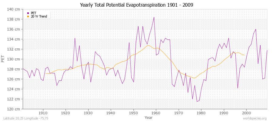 Yearly Total Potential Evapotranspiration 1901 - 2009 (Metric) Latitude 20.25 Longitude -75.75