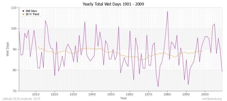 Yearly Total Wet Days 1901 - 2009 Latitude 20.25 Longitude -75.75