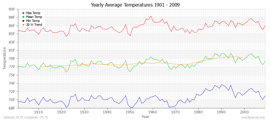 Yearly Average Temperatures 2010 - 2009 (English) Latitude 20.75 Longitude -75.75