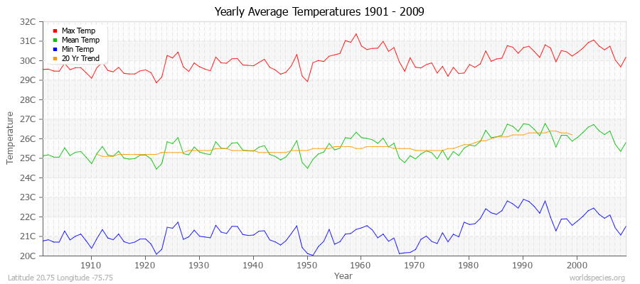 Yearly Average Temperatures 2010 - 2009 (Metric) Latitude 20.75 Longitude -75.75